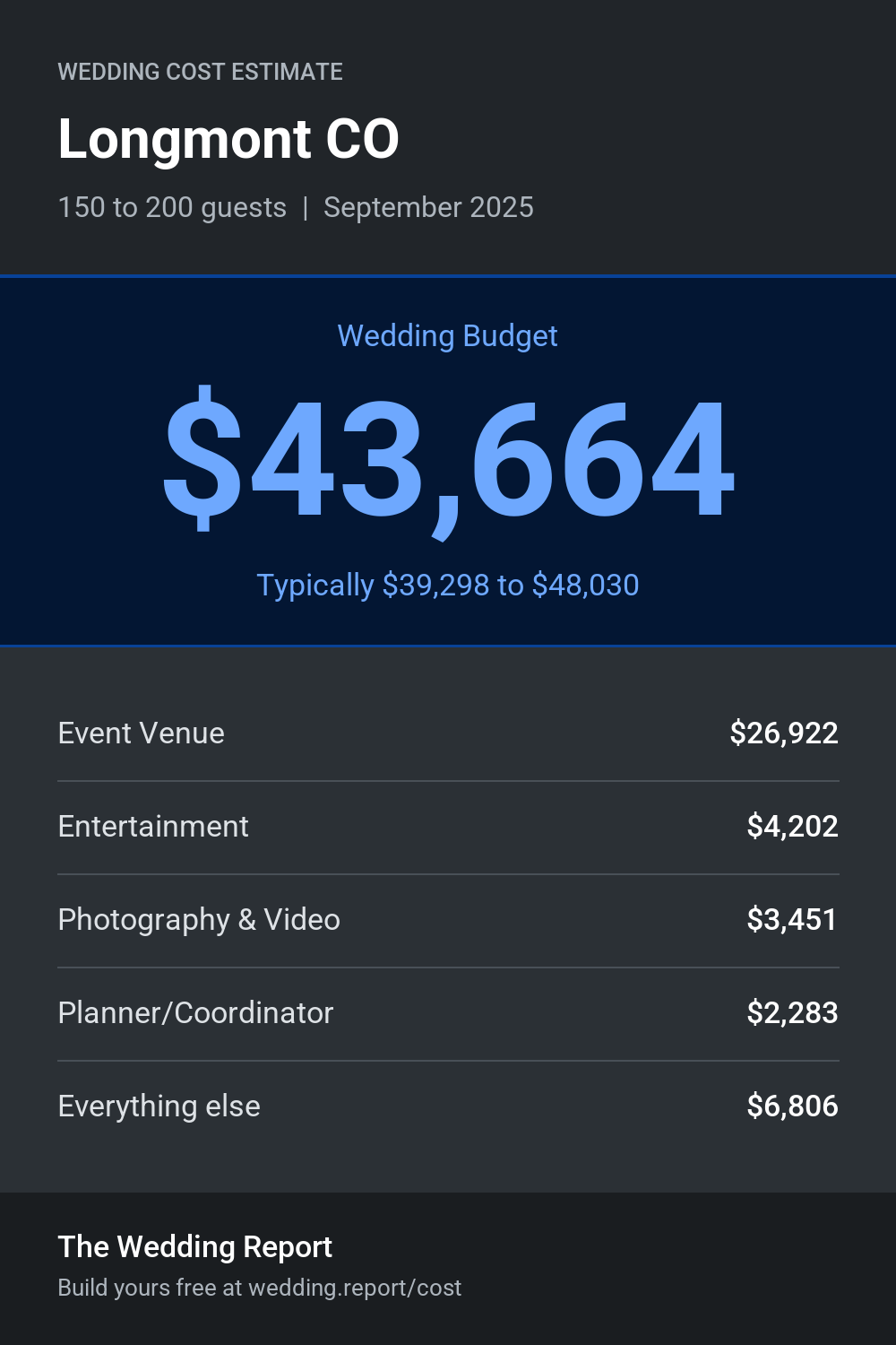 Wedding cost estimate for Longmont CO