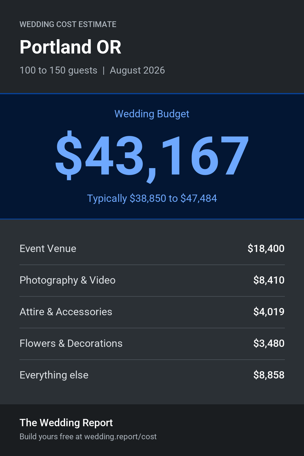Wedding cost estimate for Portland OR