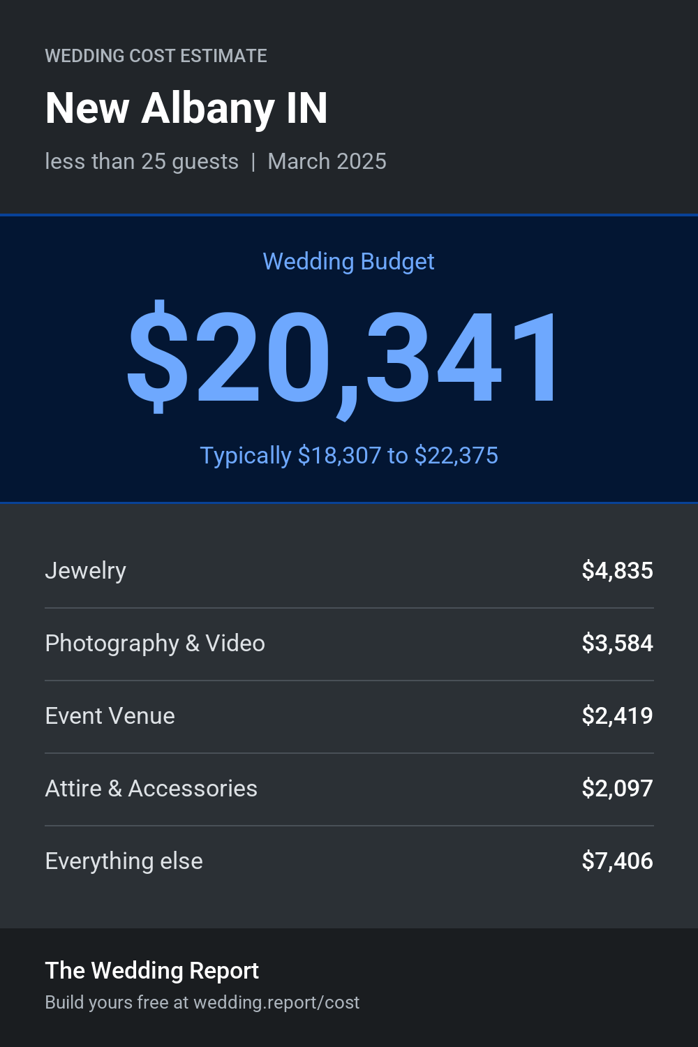 Wedding cost estimate for New Albany IN