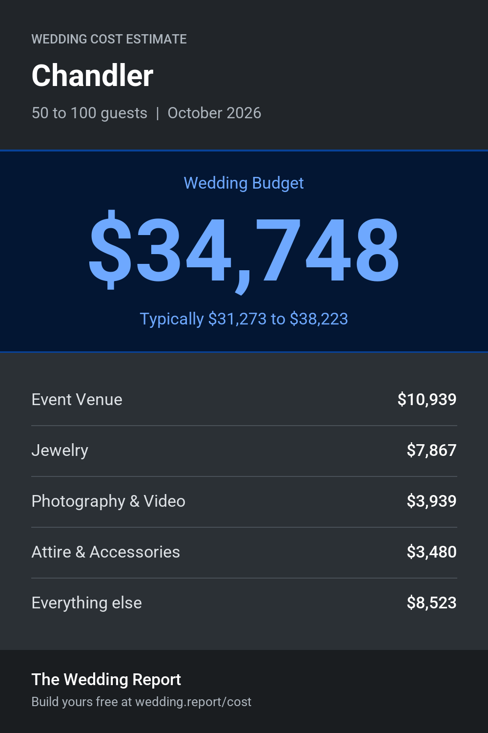 Wedding cost estimate for Chandler