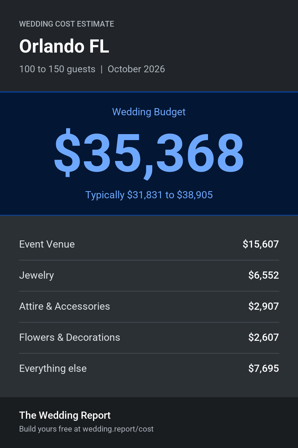 Wedding cost estimate for Orlando FL