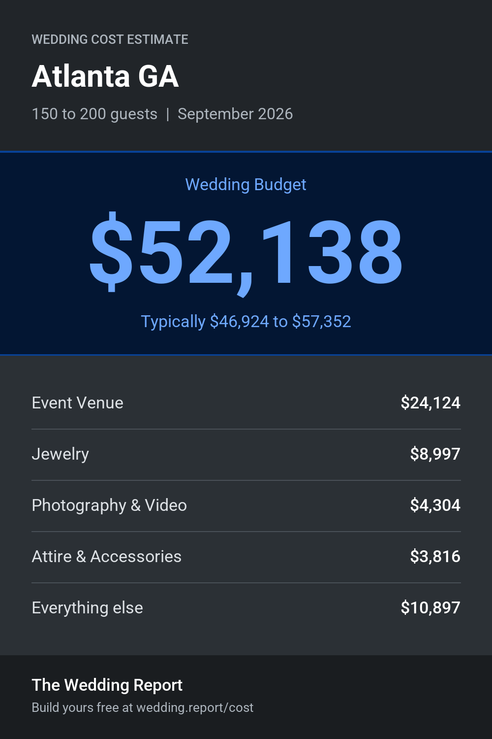 Wedding cost estimate for Atlanta GA