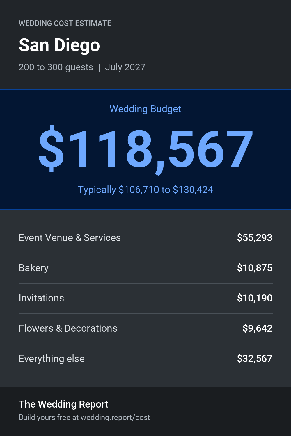 Wedding cost estimate for San Diego
