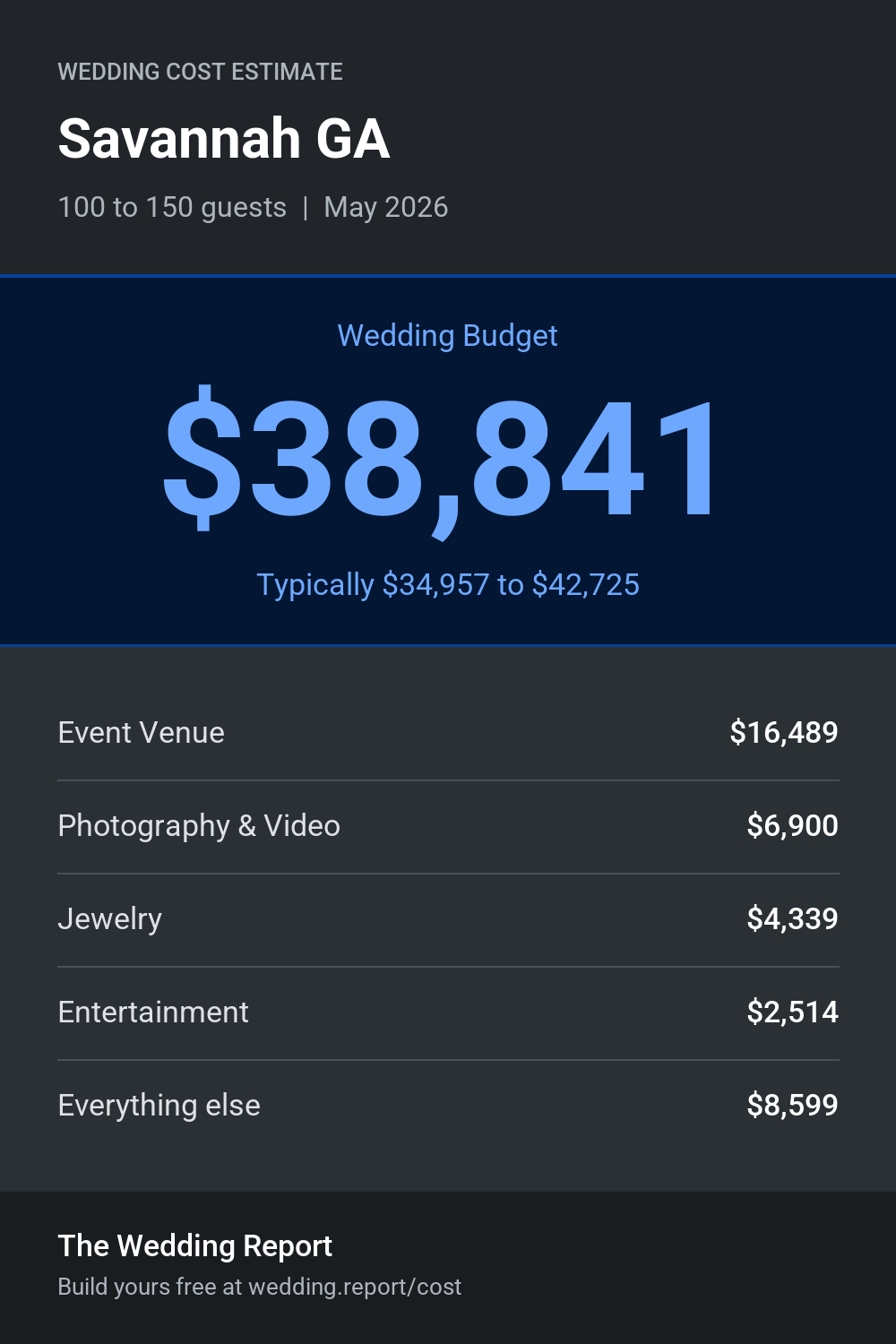 Wedding cost estimate for Savannah GA