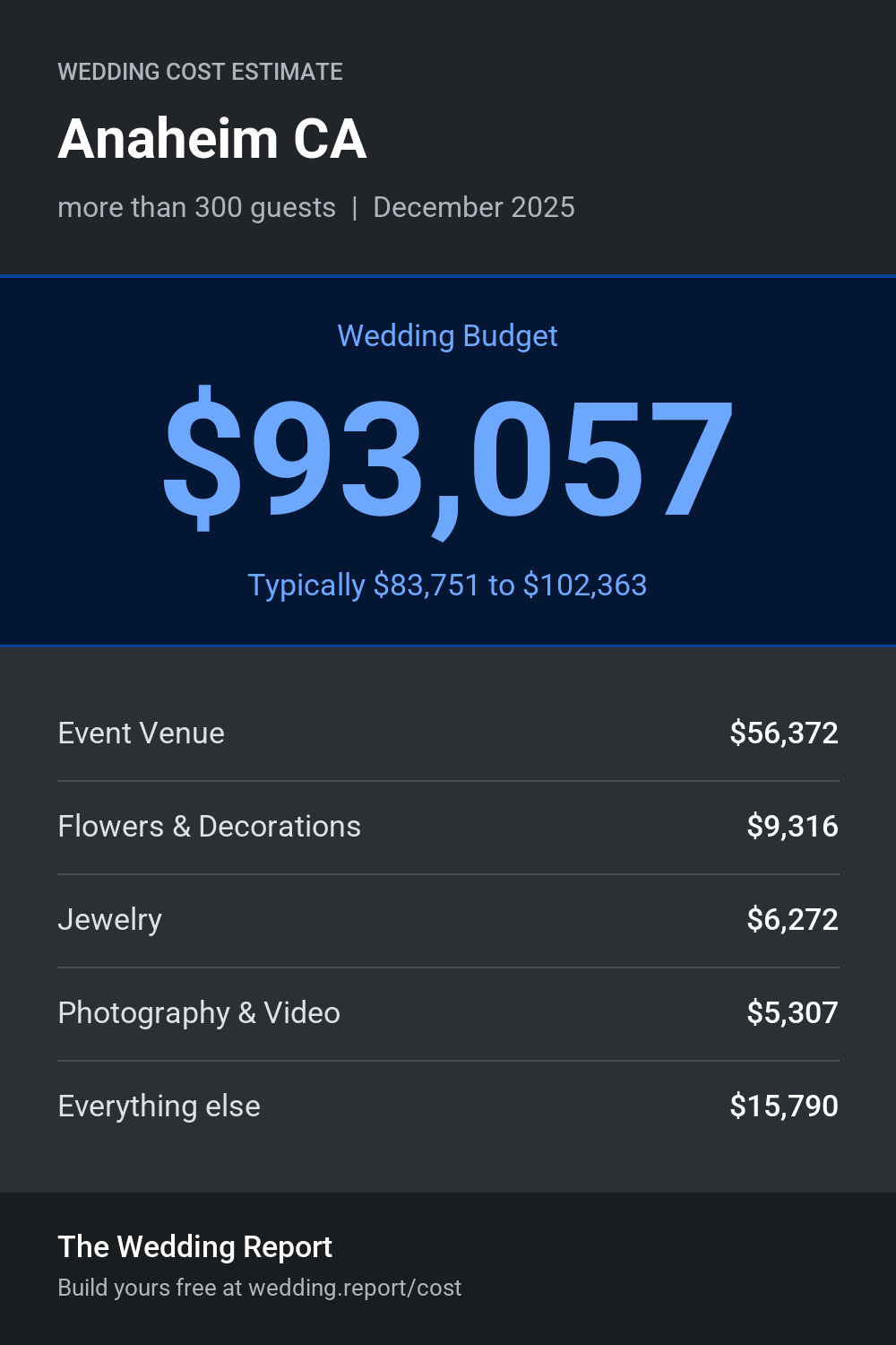 Wedding cost estimate for Anaheim CA