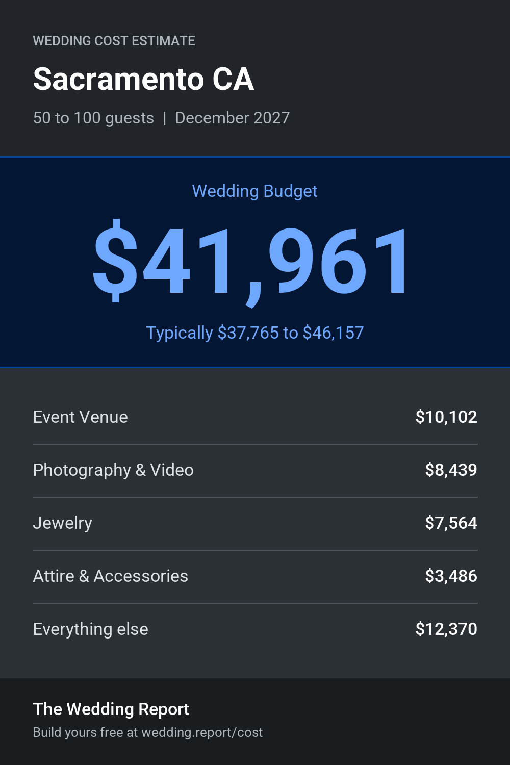Wedding cost estimate for Sacramento CA