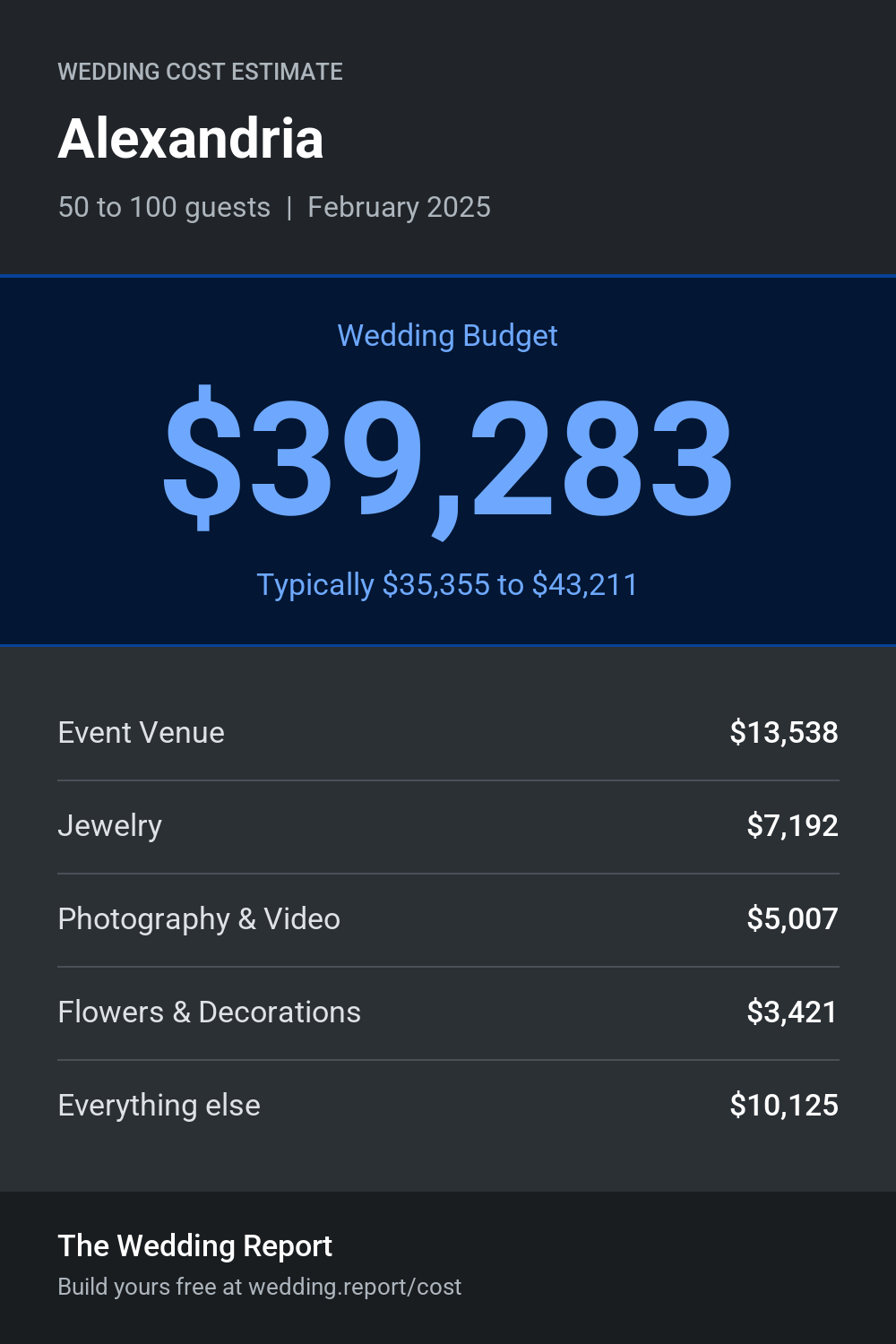 Wedding cost estimate for Alexandria 