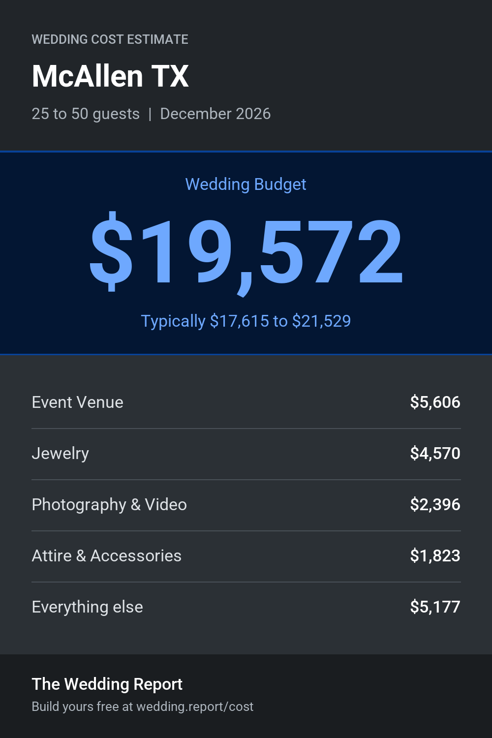 Wedding cost estimate for McAllen TX