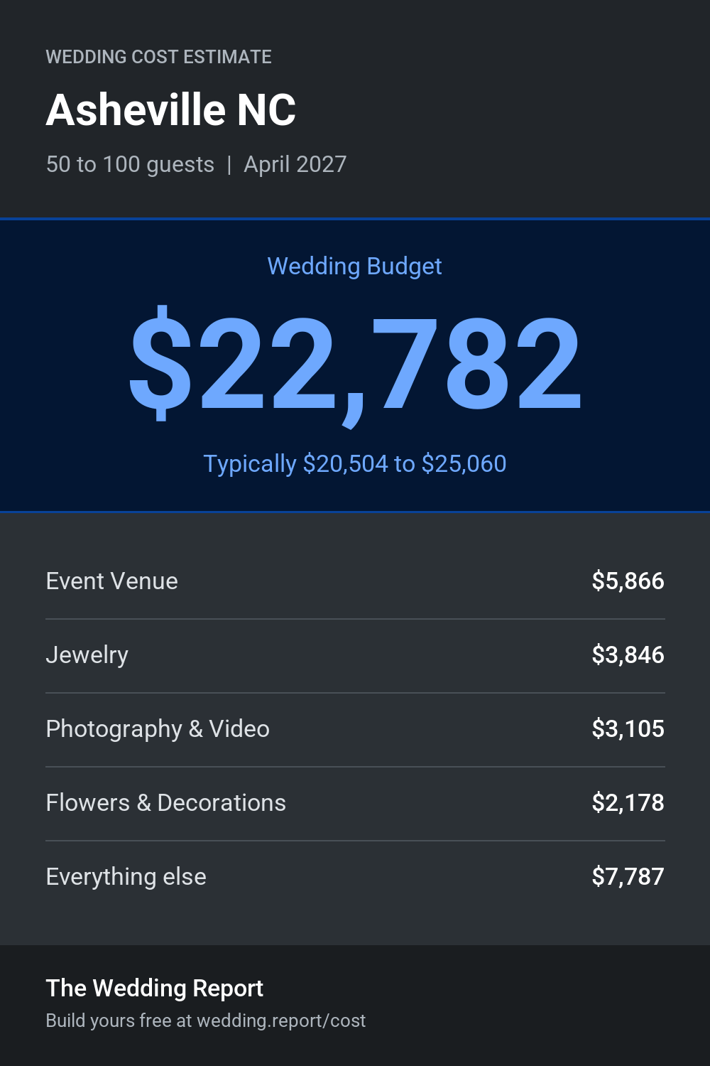 Wedding cost estimate for Asheville NC