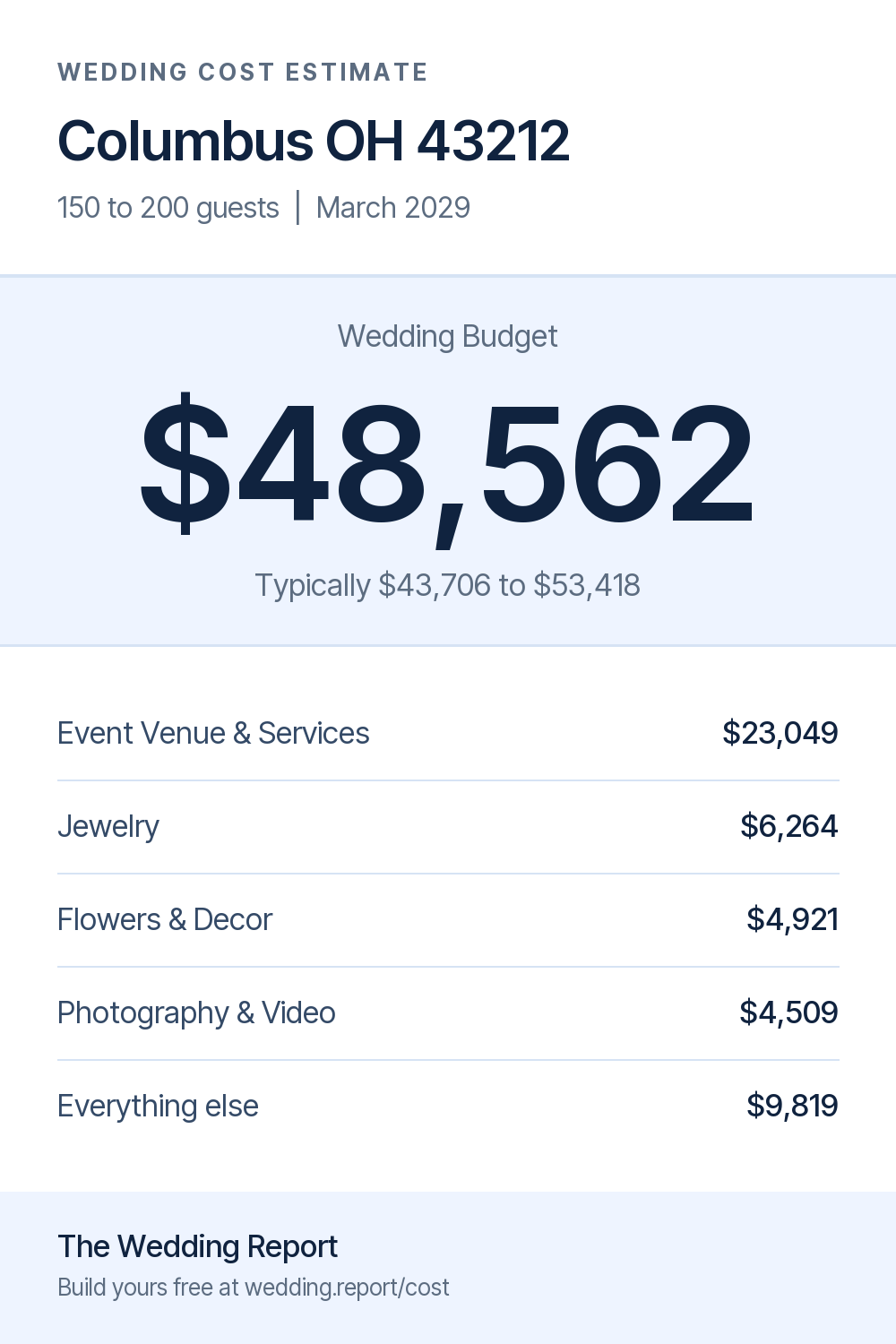Wedding cost estimate