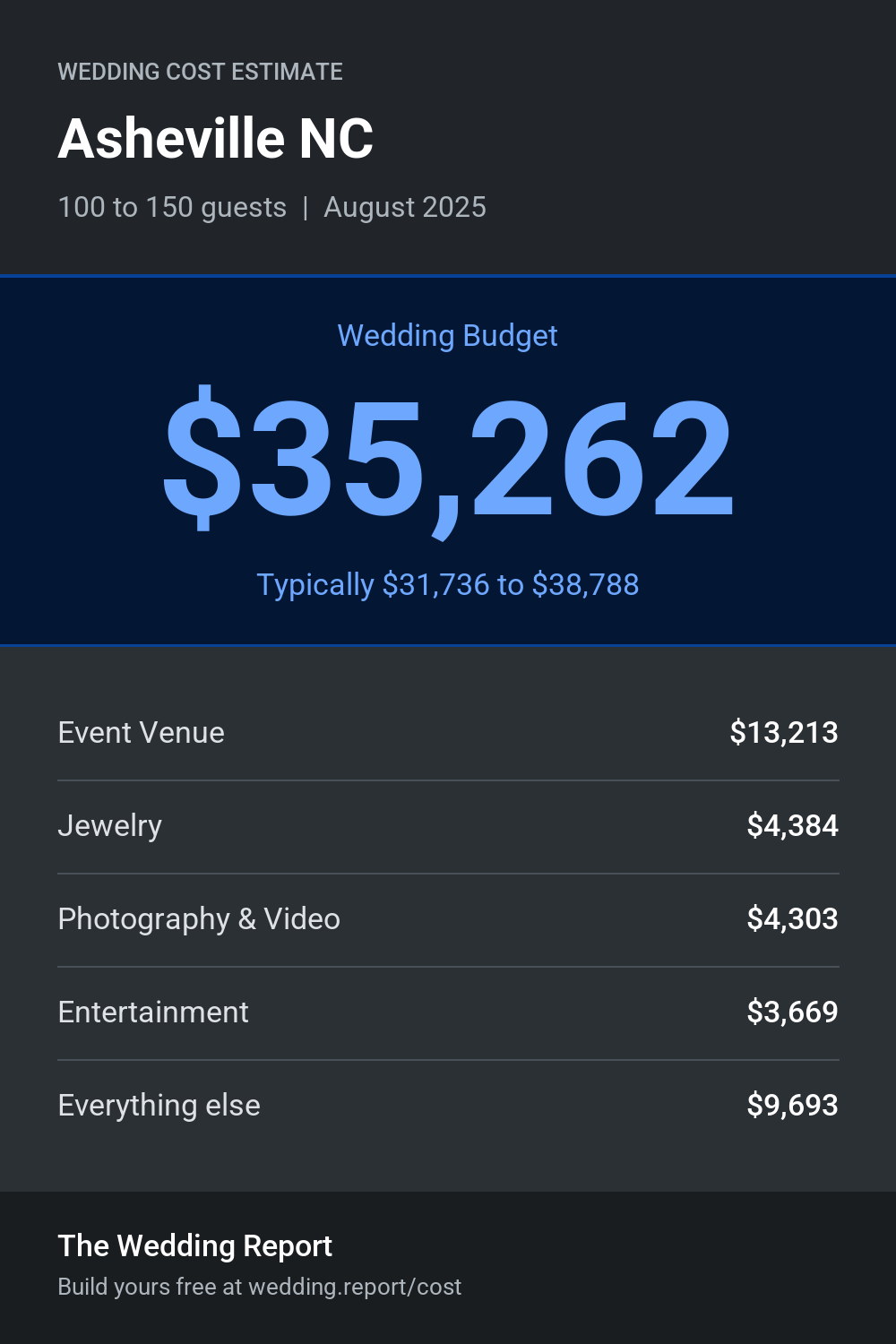 Wedding cost estimate for Asheville NC