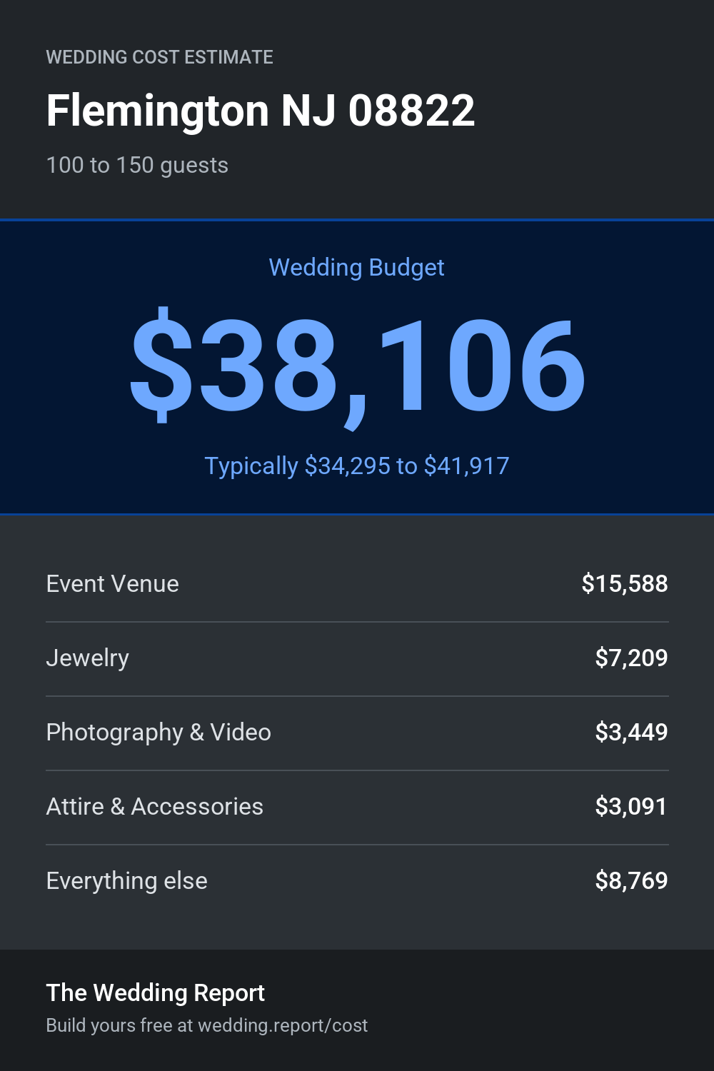 Wedding cost estimate