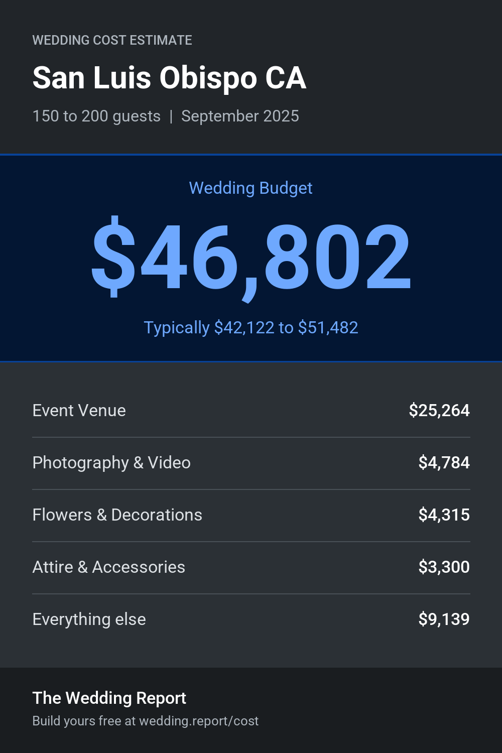 Wedding cost estimate for San Luis Obispo CA