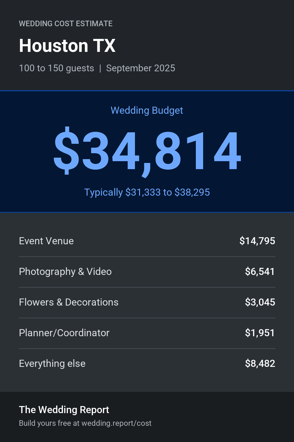 Wedding cost estimate for Houston TX
