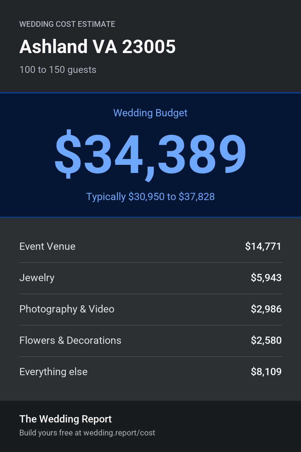 Wedding cost estimate