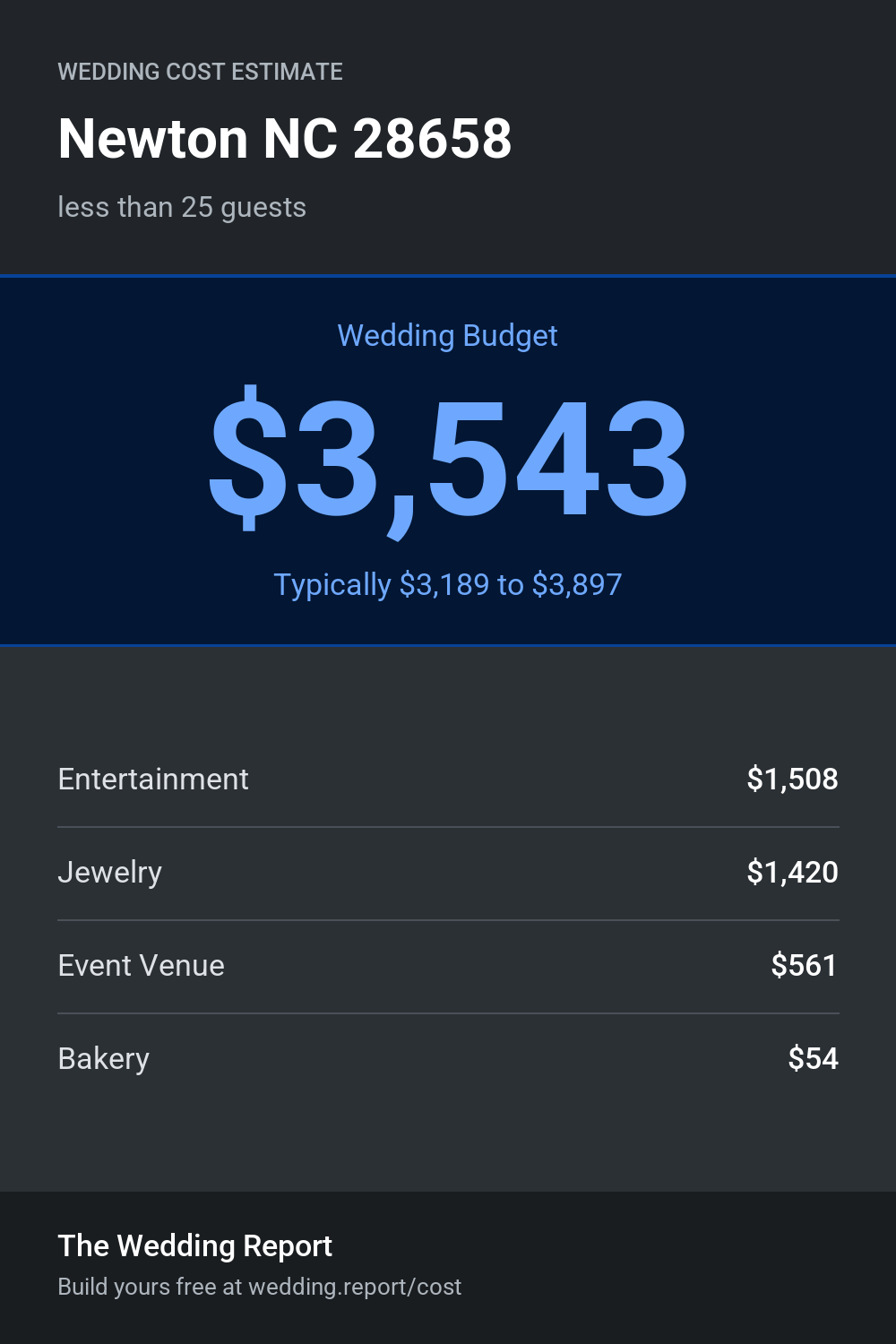 Wedding cost estimate