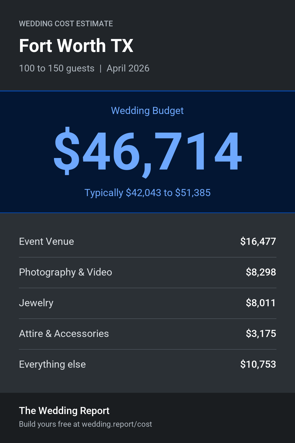 Wedding cost estimate for Fort Worth TX