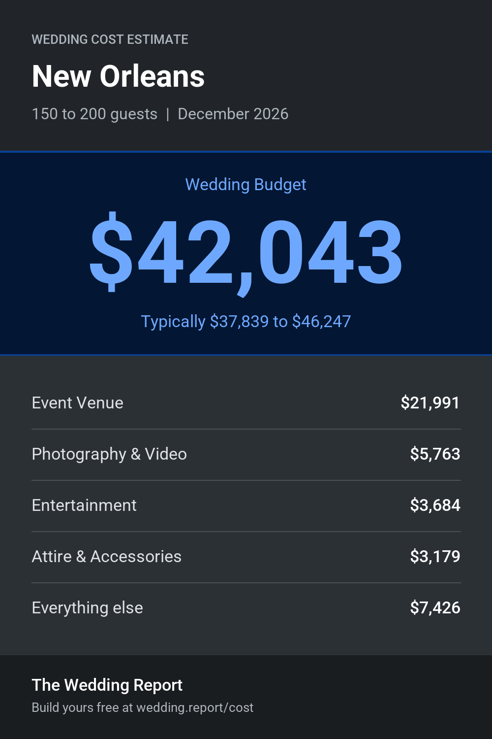 Wedding cost estimate for New Orleans