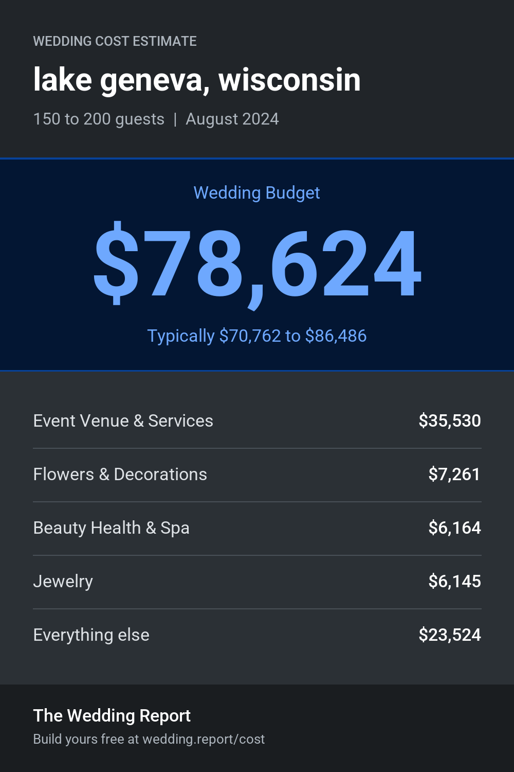 Wedding cost estimate for lake geneva, wisconsin