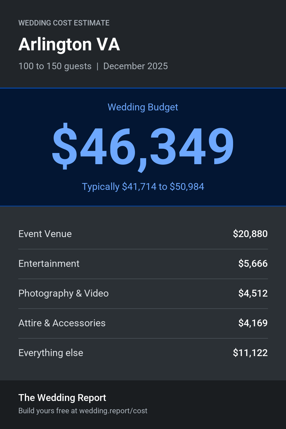 Wedding cost estimate for Arlington VA