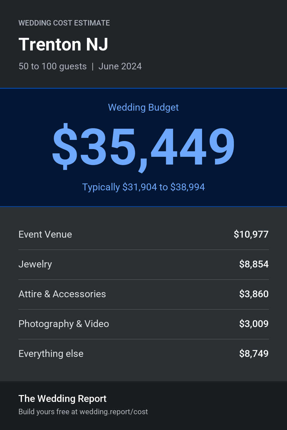 Wedding cost estimate for Trenton NJ