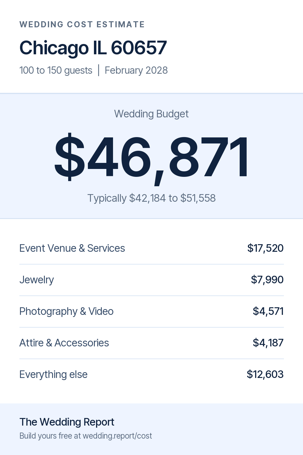 Wedding cost estimate