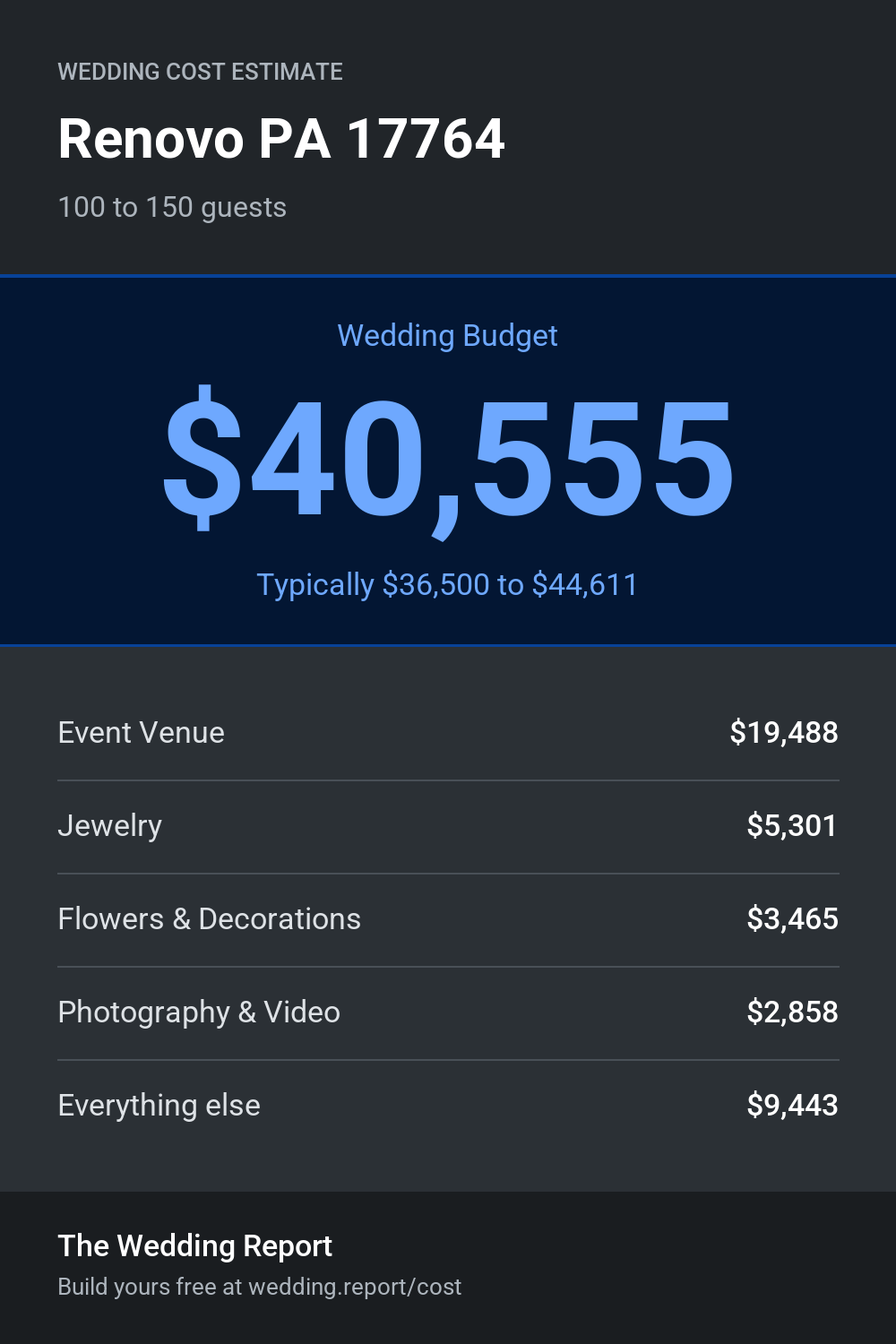 Wedding cost estimate
