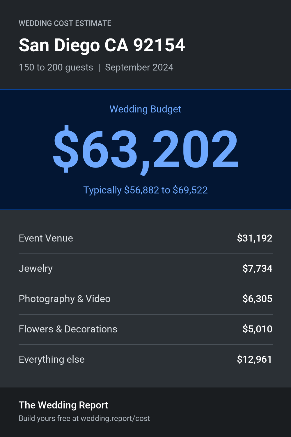 Wedding cost estimate