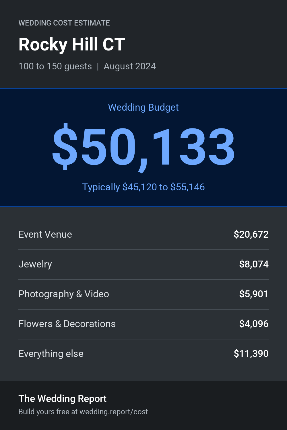 Wedding cost estimate for Rocky Hill CT