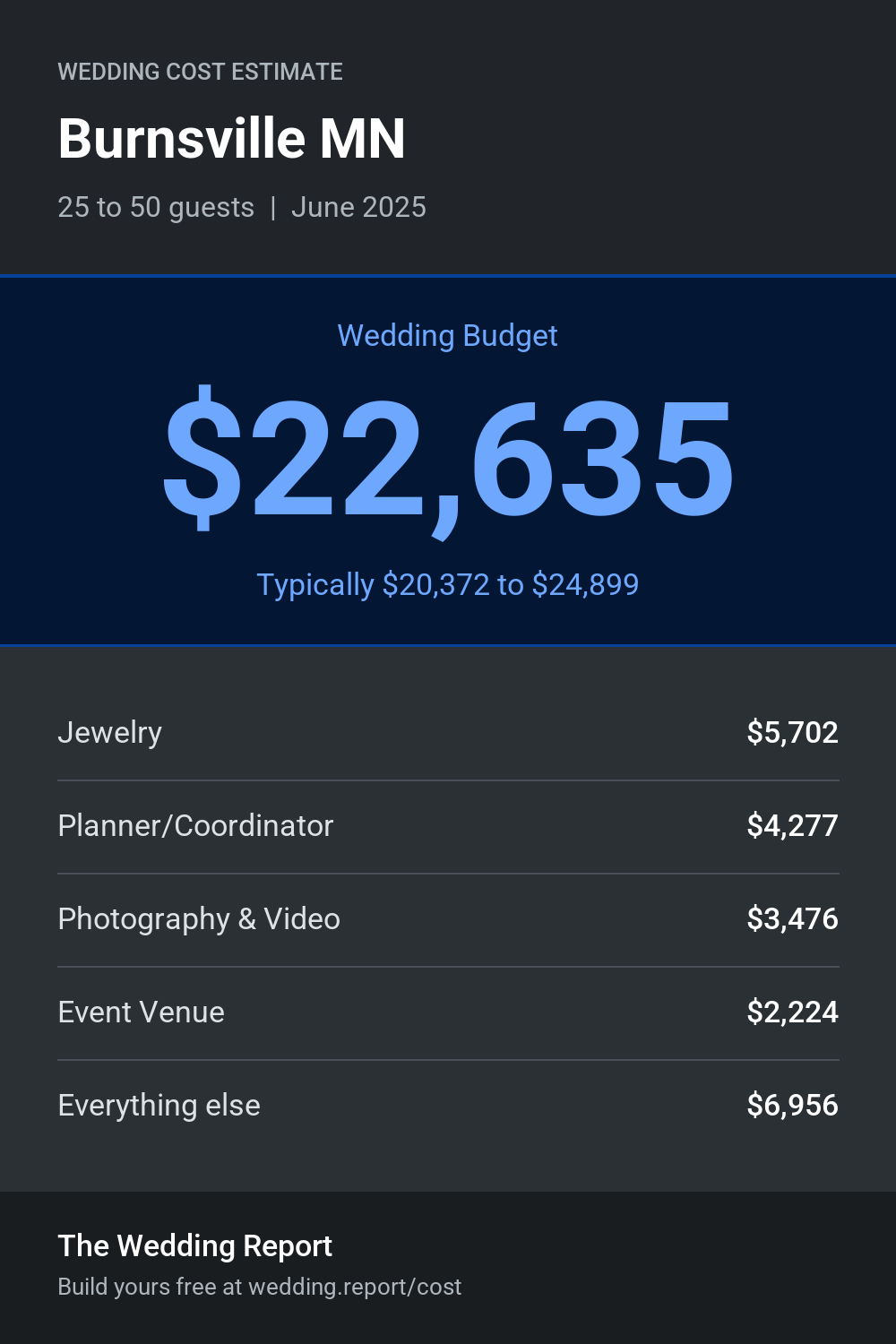 Wedding cost estimate for Burnsville MN