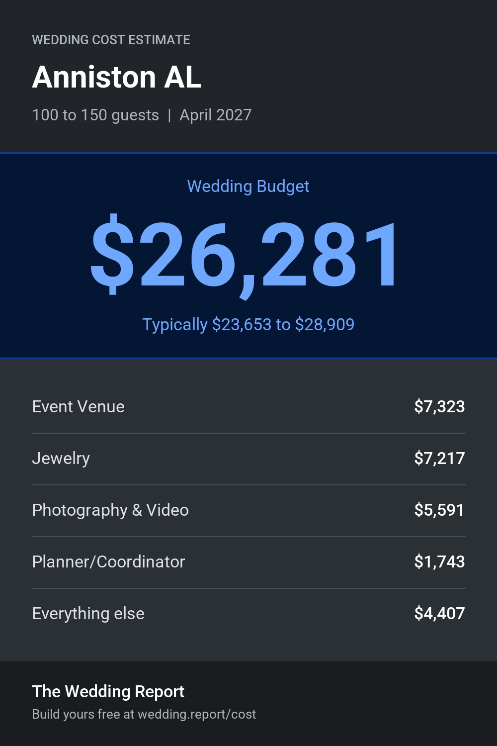 Wedding cost estimate for Anniston AL