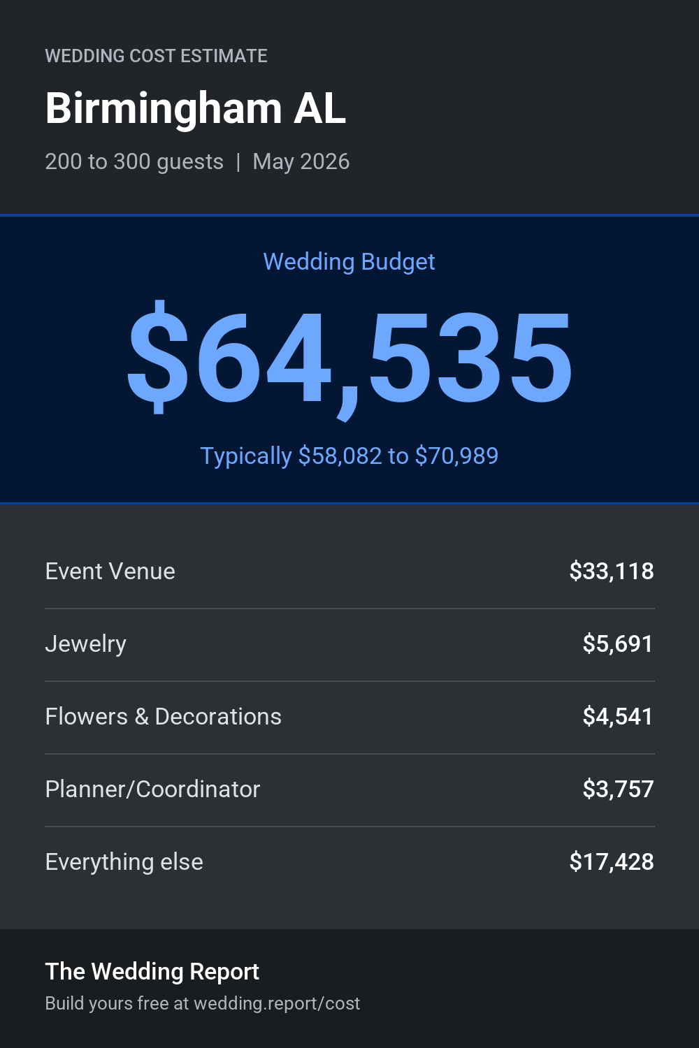 Wedding cost estimate for Birmingham AL