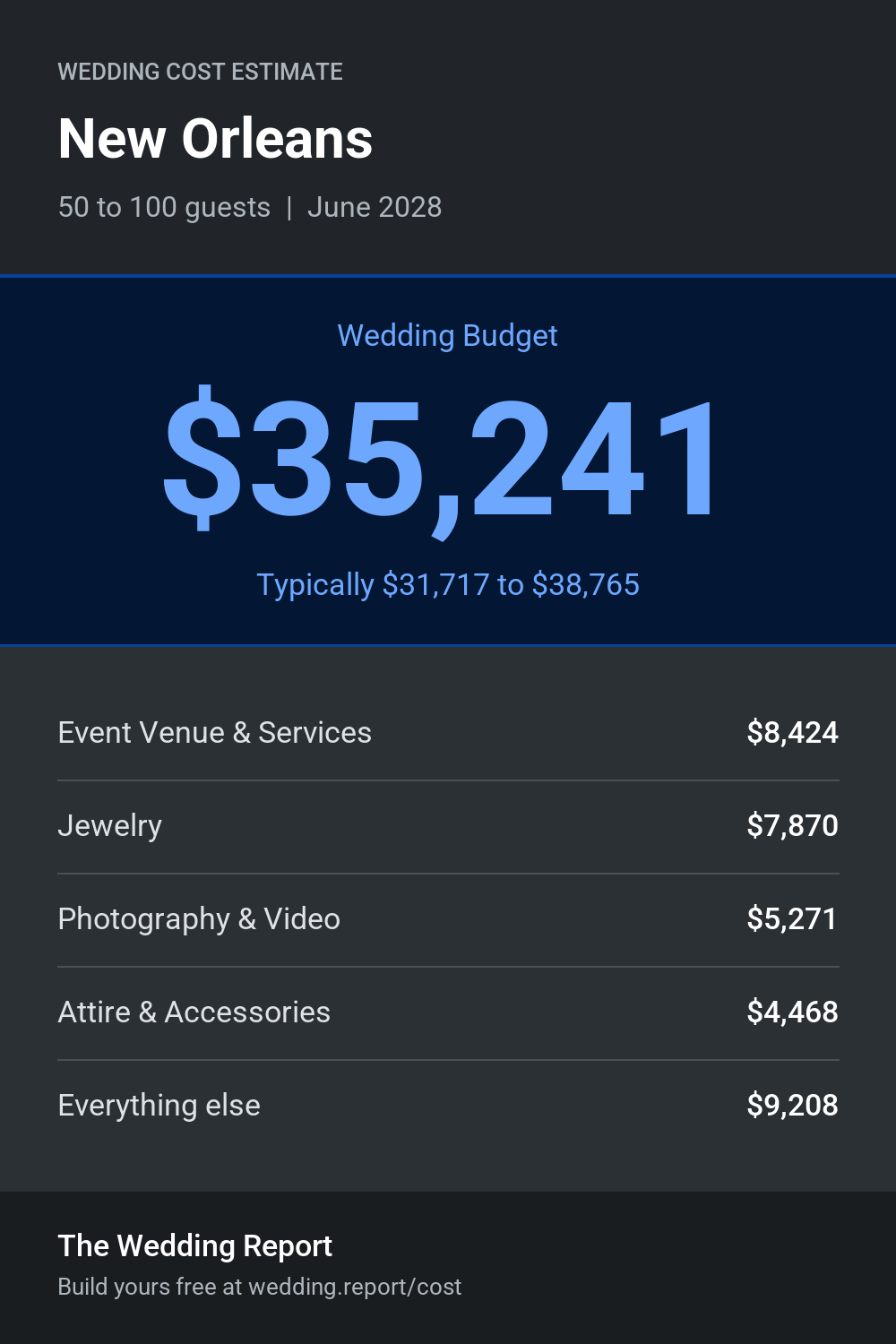 Wedding cost estimate for New Orleans
