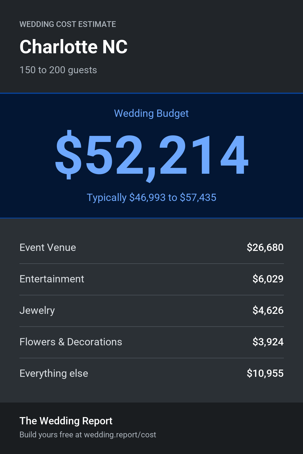 Wedding cost estimate for Charlotte NC