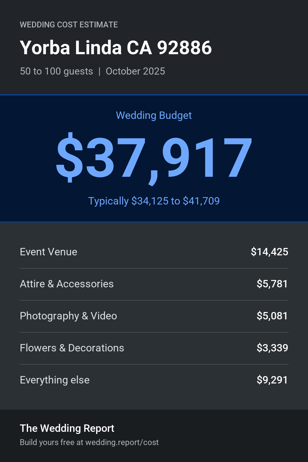 Wedding cost estimate