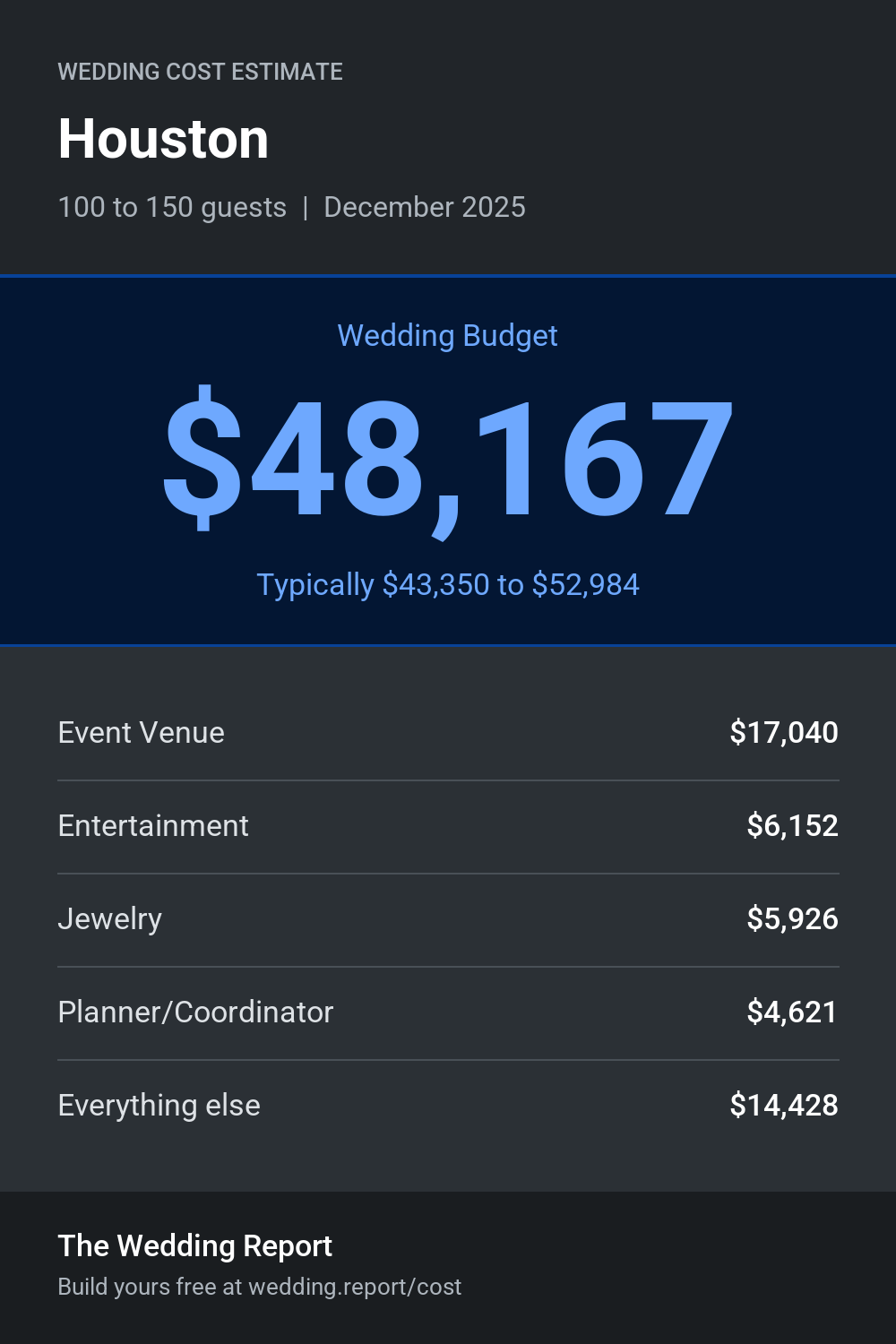 Wedding cost estimate for Houston