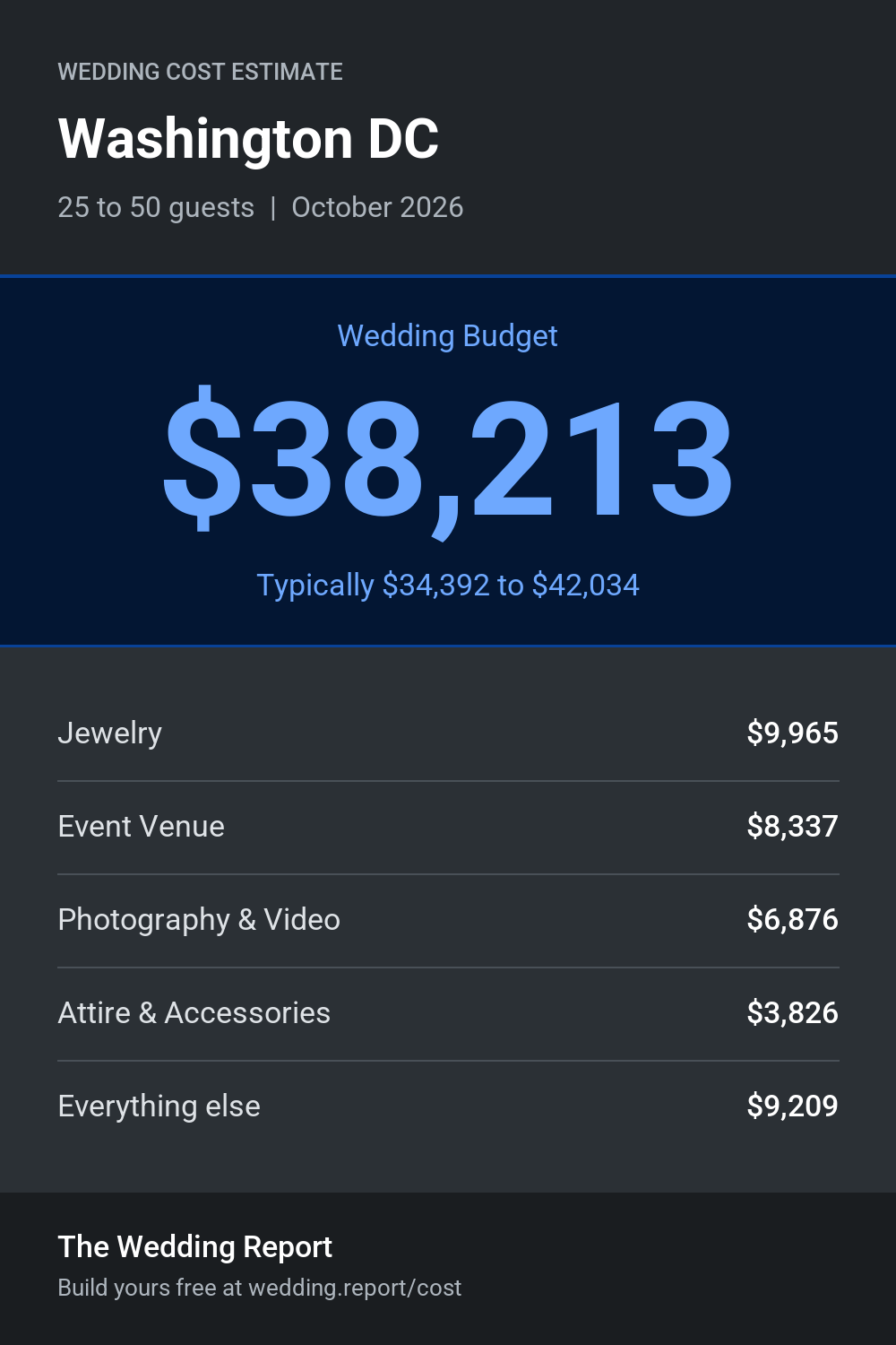 Wedding cost estimate for Washington DC