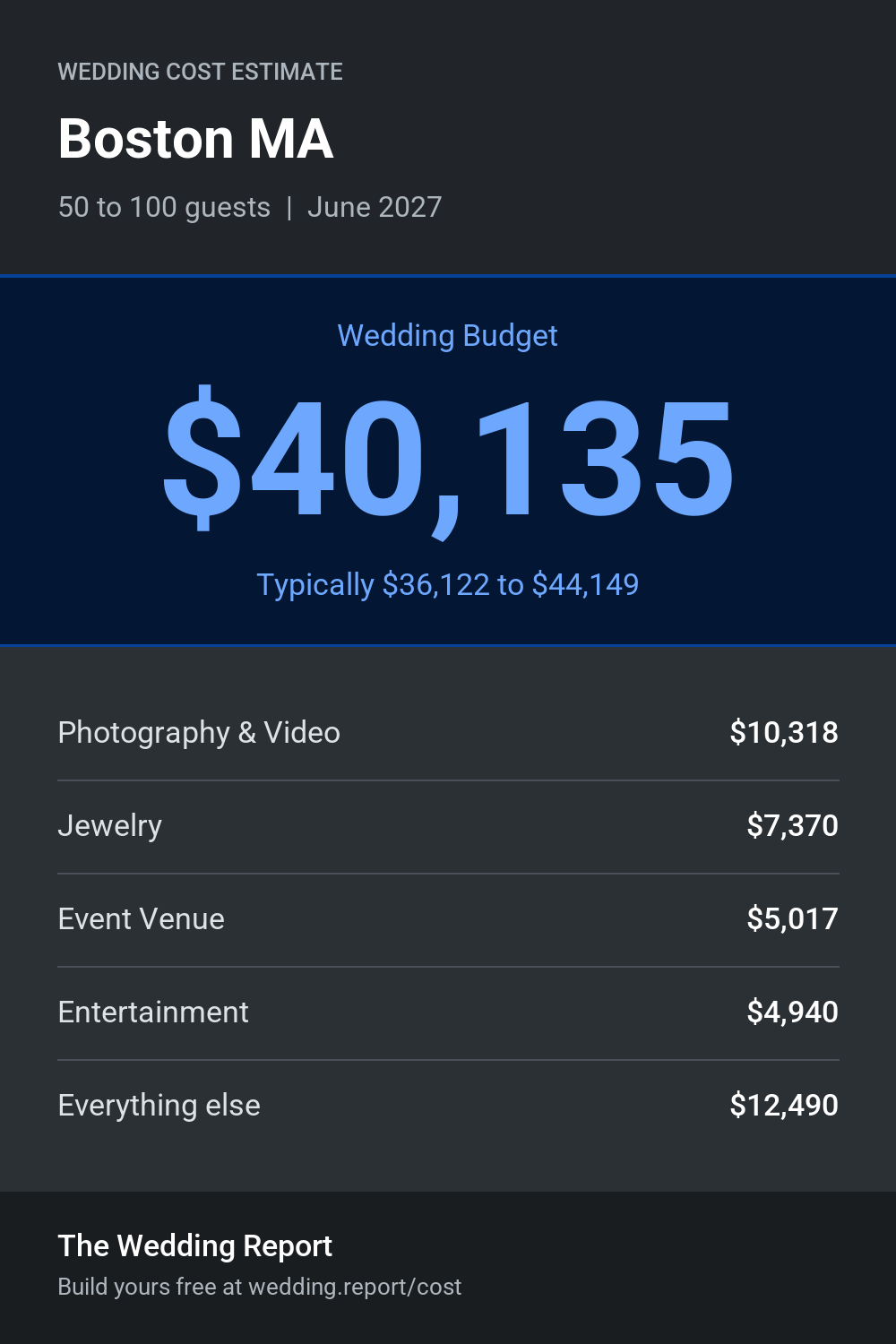 Wedding cost estimate for Boston MA