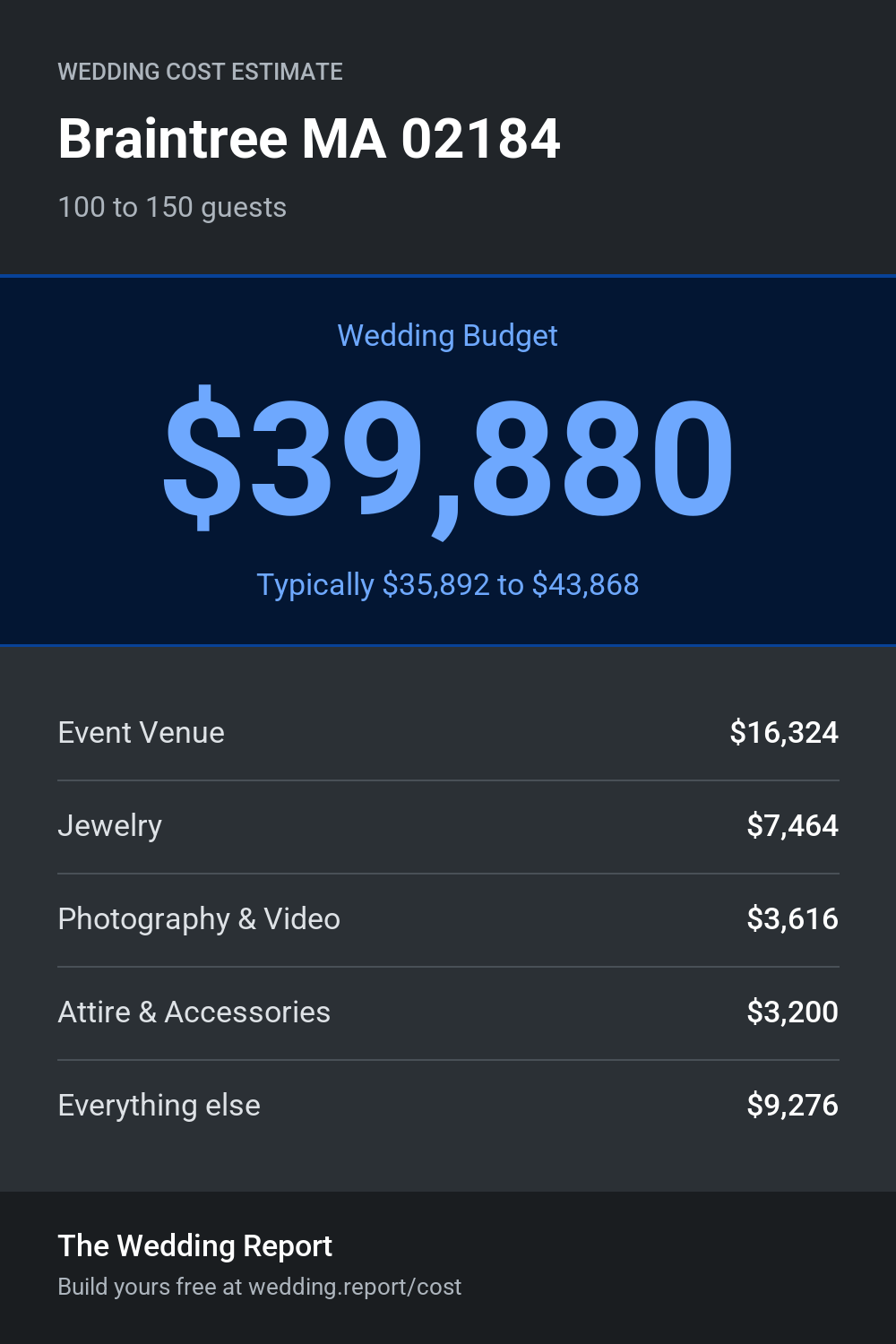Wedding cost estimate