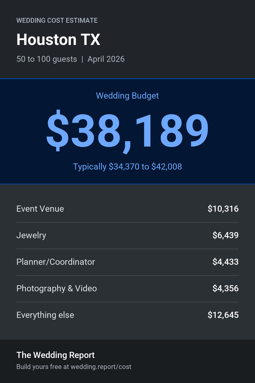 Wedding cost estimate for Houston TX
