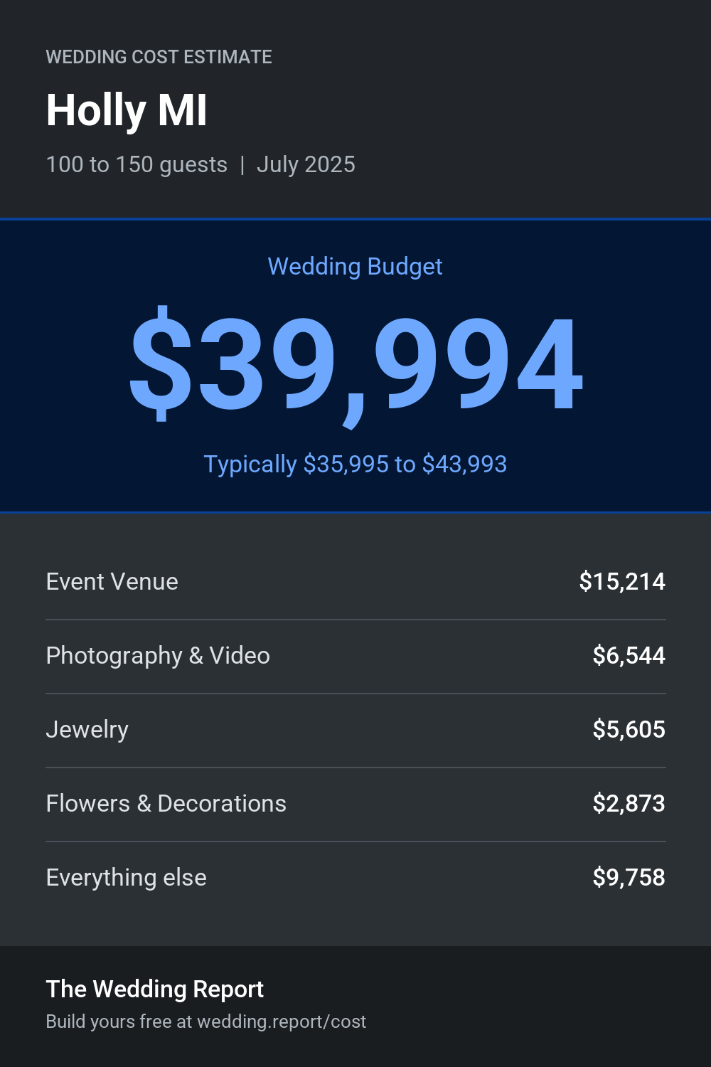 Wedding cost estimate for Holly MI