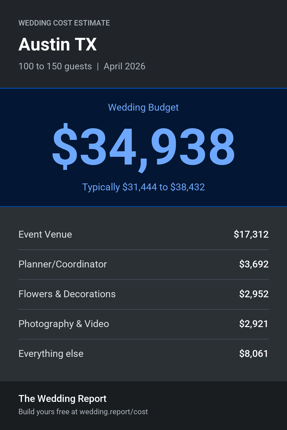 Wedding cost estimate for Austin TX