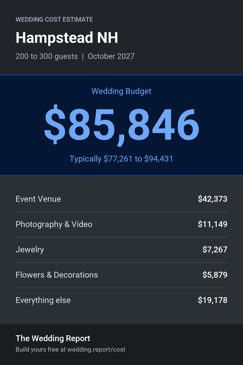 Wedding cost estimate for Hampstead NH