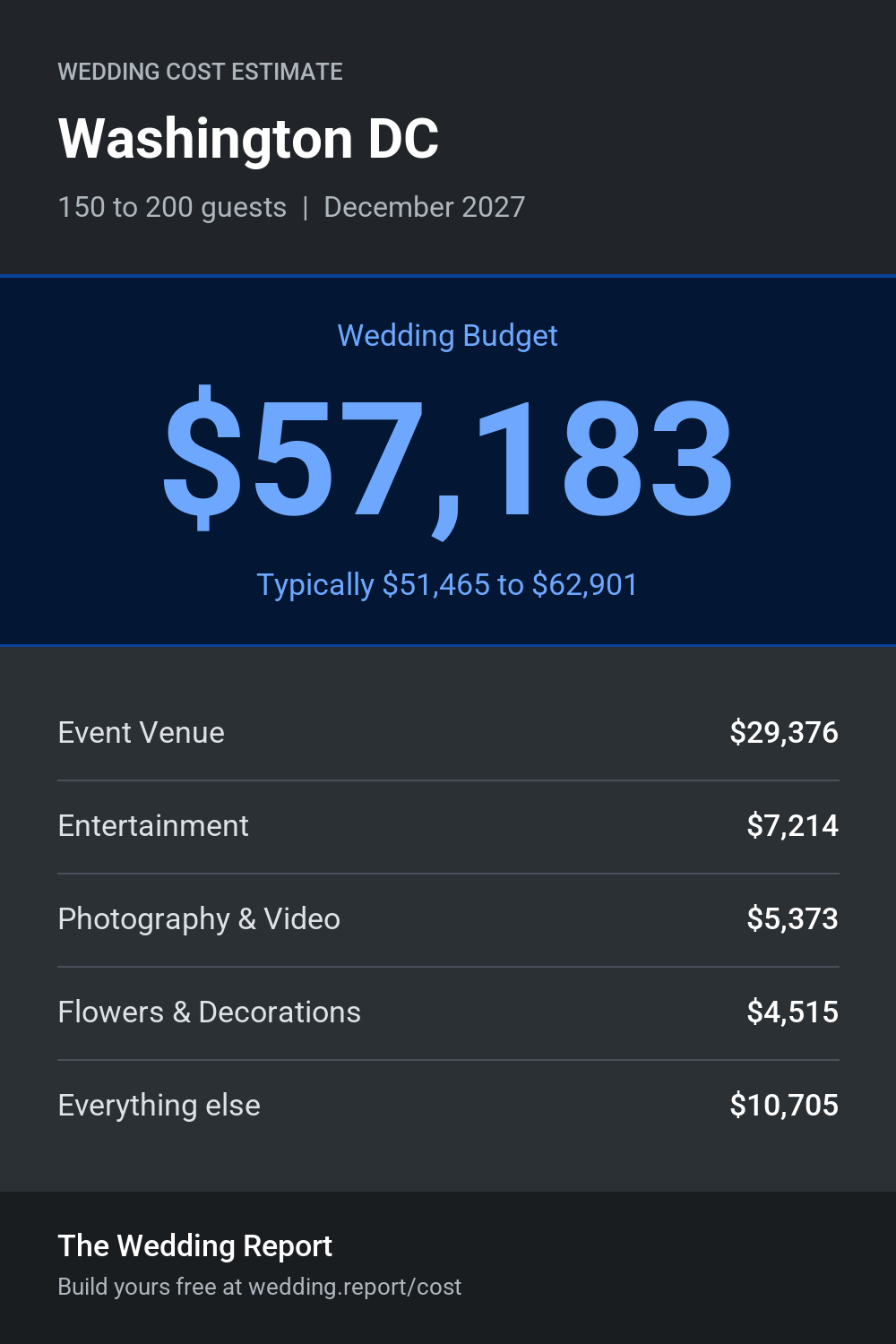 Wedding cost estimate for Washington DC