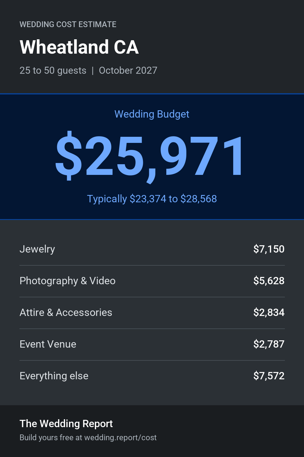 Wedding cost estimate for Wheatland CA