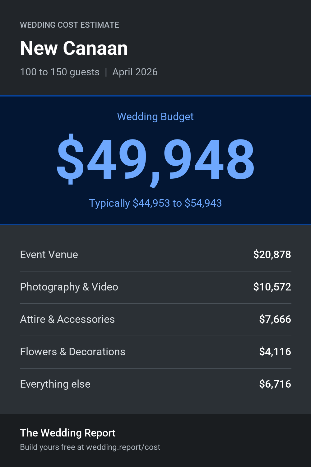 Wedding cost estimate for  New Canaan 