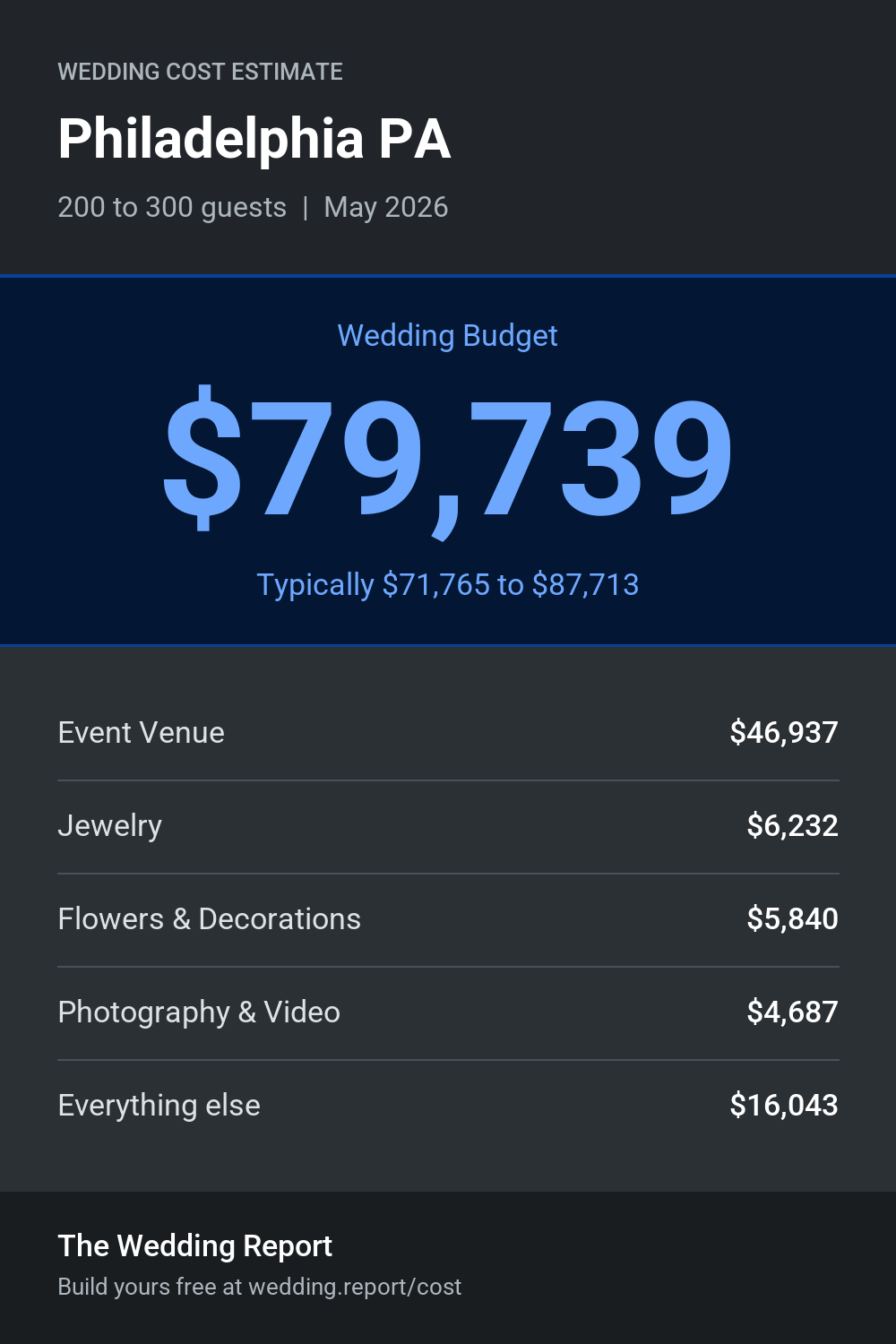 Wedding cost estimate for Philadelphia PA