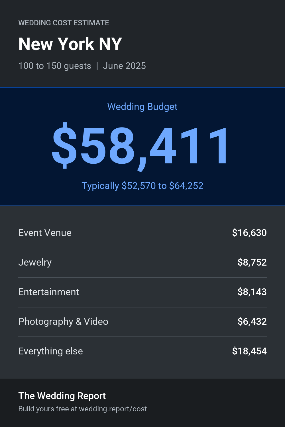 Wedding cost estimate for New York NY