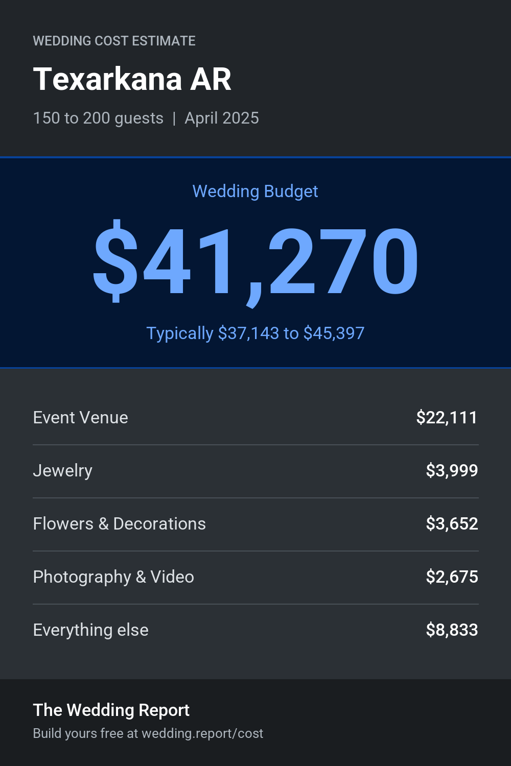 Wedding cost estimate for Texarkana AR