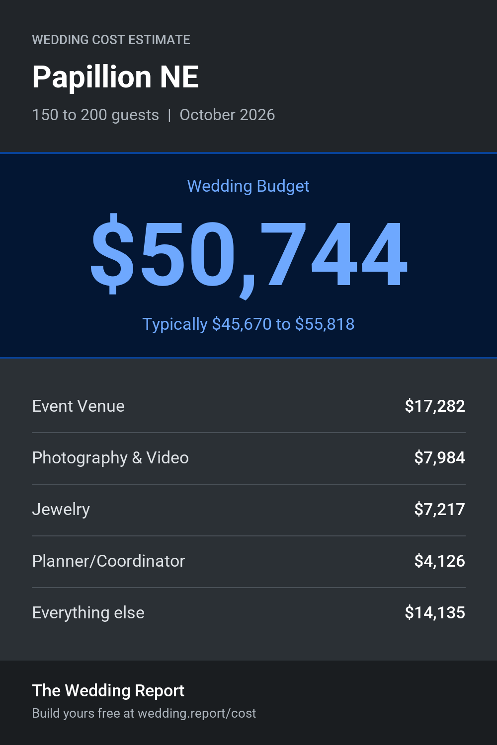 Wedding cost estimate for Papillion NE